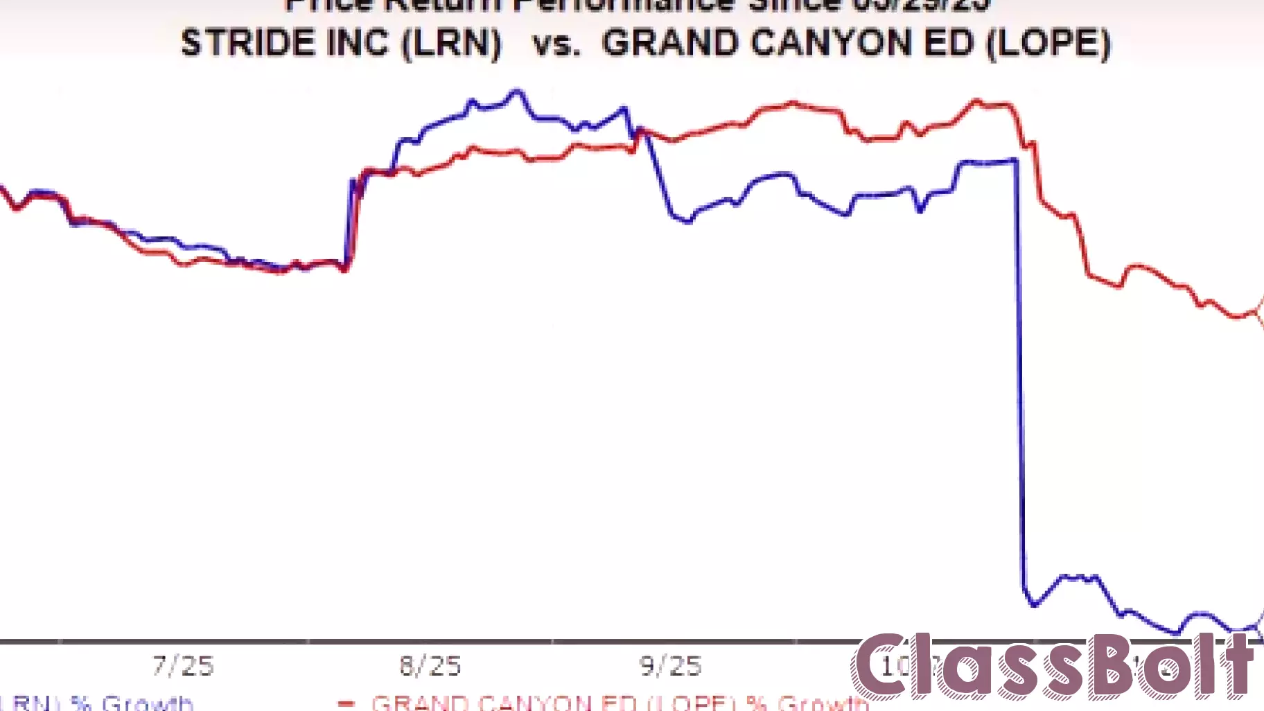 Can LRN's Career-Learning Surge and Hybrid Model Outshine LOPE's Diversified Growth Strategy?