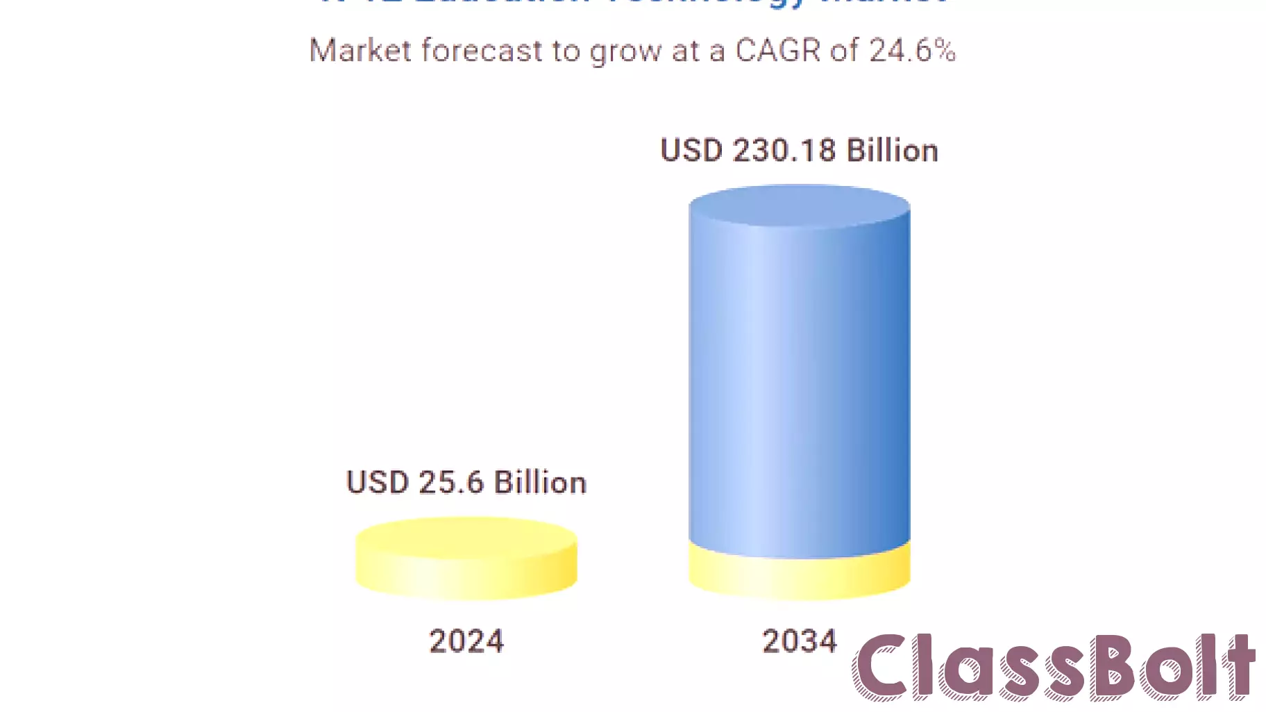 Exploring the Future of K-12 Education Technology: Opportunities Through 2034