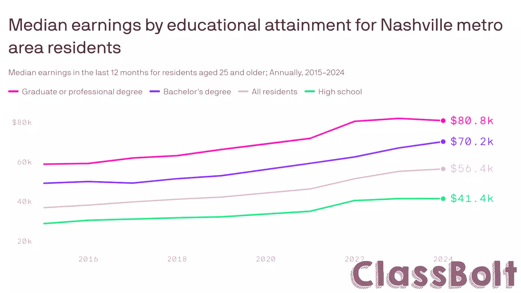Higher Education Yields Financial Benefits for Nashvillians